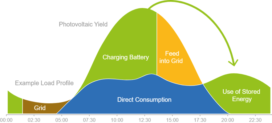 graphic about storage systems
